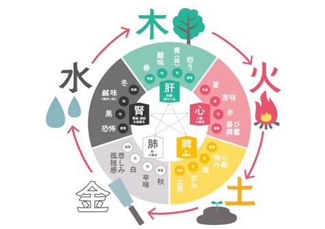 季節 五行|五行説（五行思想）とは？ 色と季節・意味